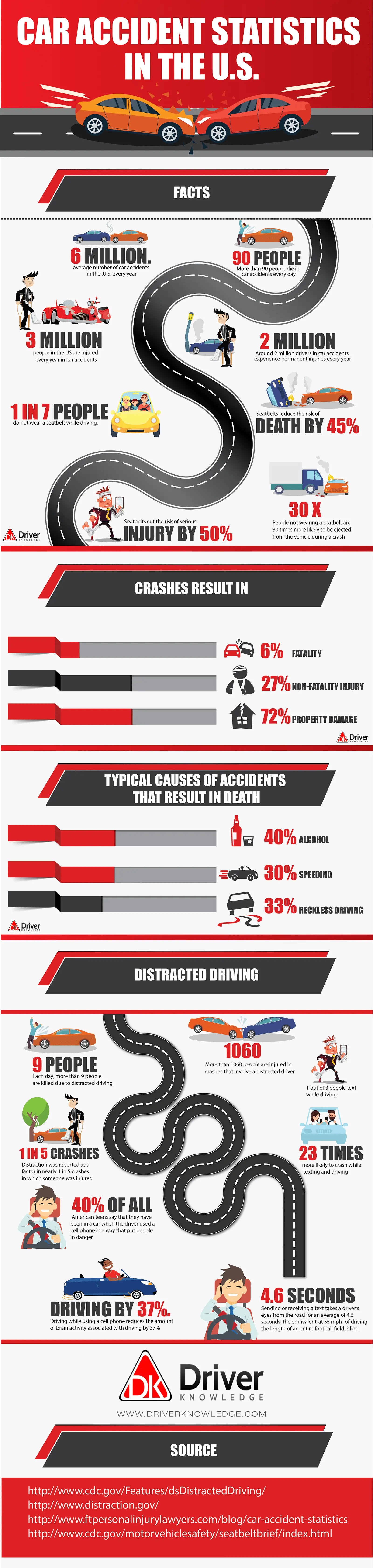 car accident statistics in the u.s. | driverknowledge