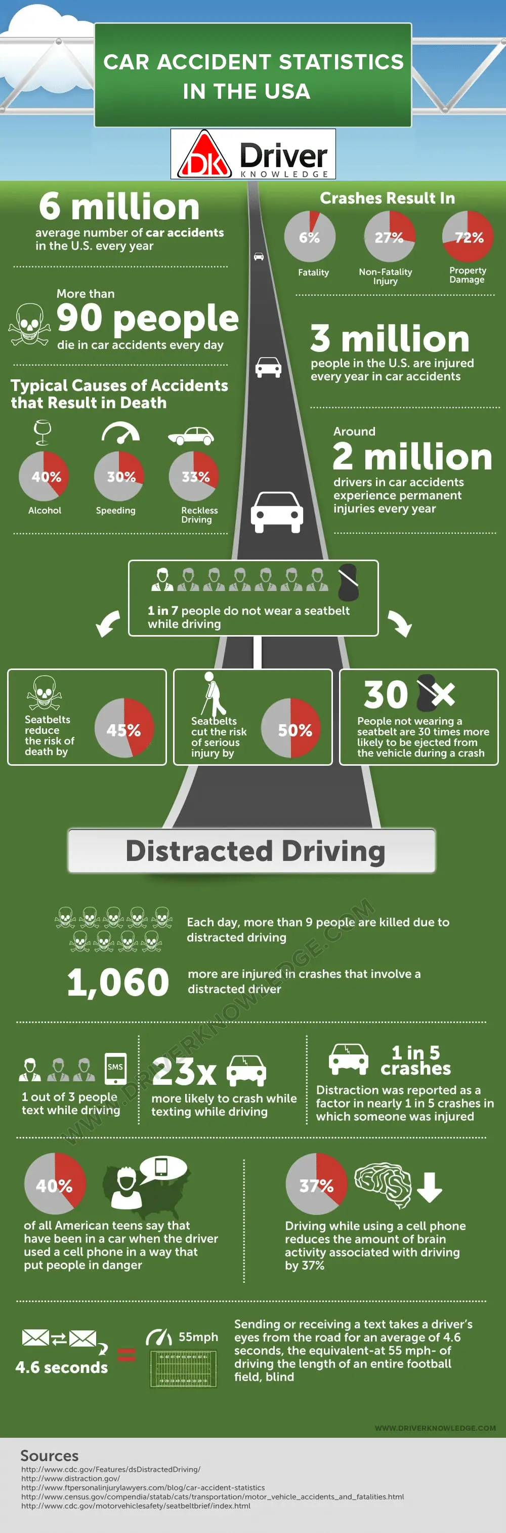 Car Accident Statistics in the U.S. | DriverKnowledge